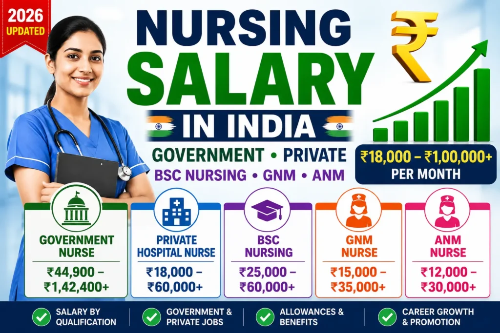 Nursing Salary in India showing Government Nurse, Private Hospital Nurse, BSc Nursing, GNM and ANM